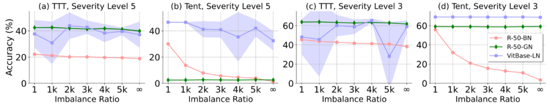 Batch Norm层等暴露TTA短板，开放环境下解决方案来了