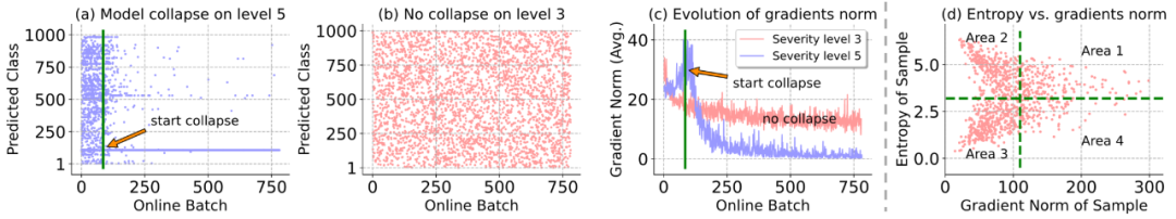Batch Norm层等暴露TTA短板，开放环境下解决方案来了
