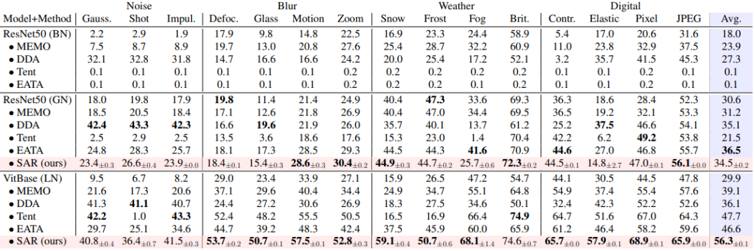 Batch Norm层等暴露TTA短板，开放环境下解决方案来了