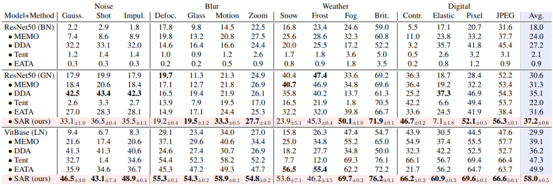 Batch Norm层等暴露TTA短板，开放环境下解决方案来了