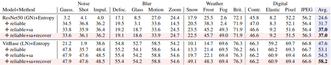 Batch Norm层等暴露TTA短板，开放环境下解决方案来了