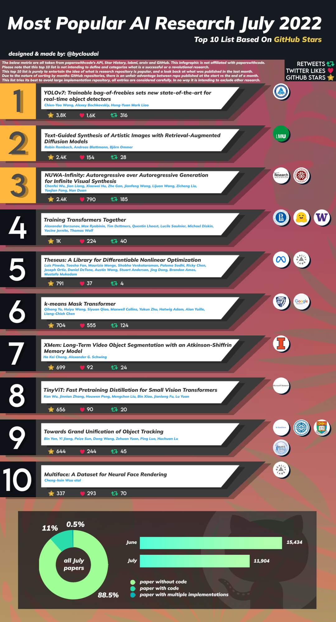 Github七月超热AI项目榜单还有续集!女娲无限版只能排第3?