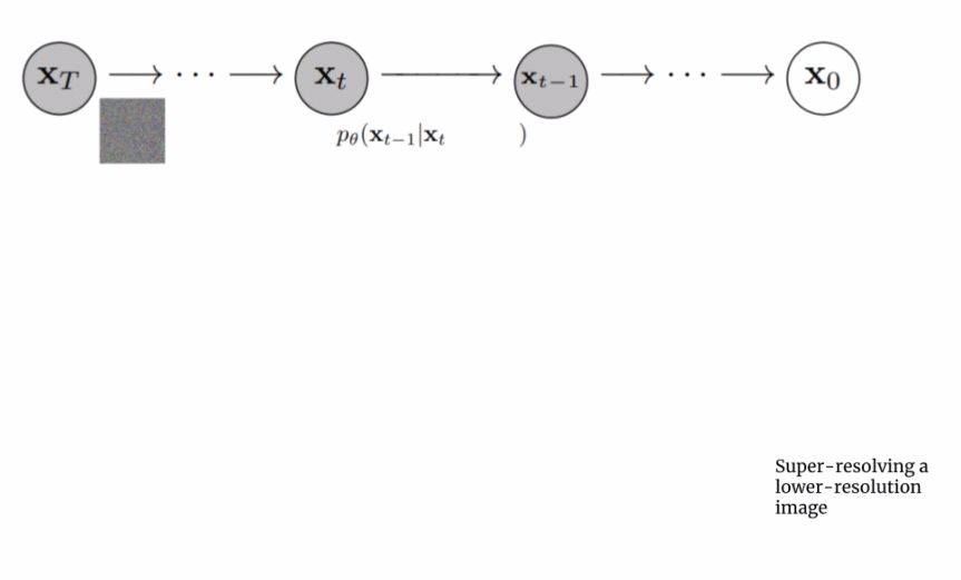 扩散+超分辨率模型强强联合,谷歌图像生成器Imagen背后的技术