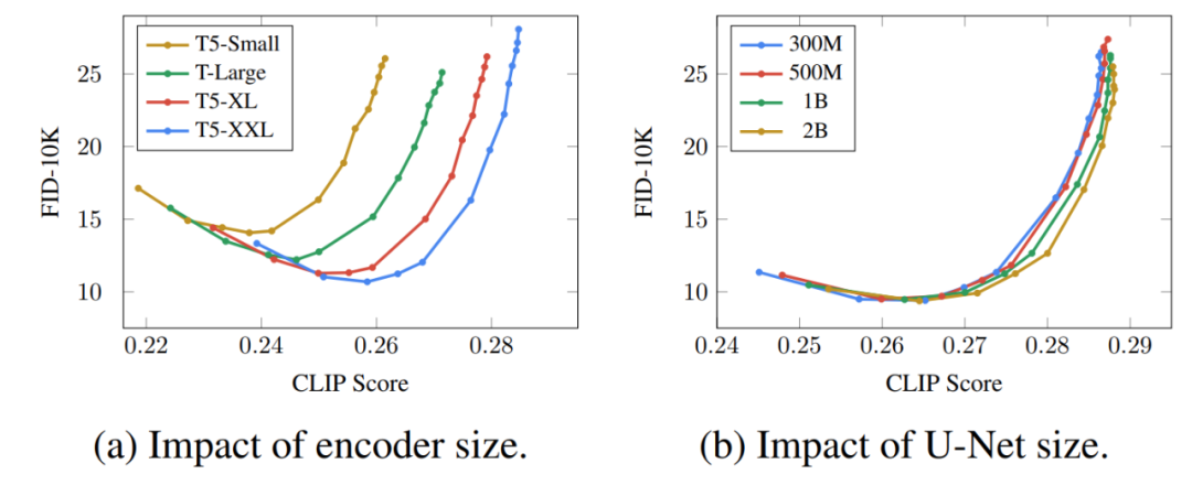 扩散+超分辨率模型强强联合,谷歌图像生成器Imagen背后的技术