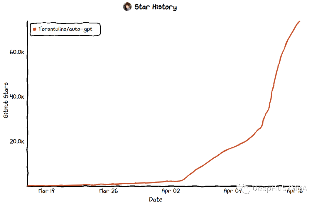 基于GPT-4自治系统:AutoGPT、AgentGPT、BabyAGI、HuggingGPT、CAMEL的综述