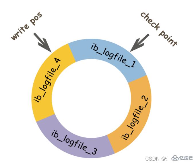 如何利用MySQL的binlog、redo log和undo log进行数据恢复或备份？