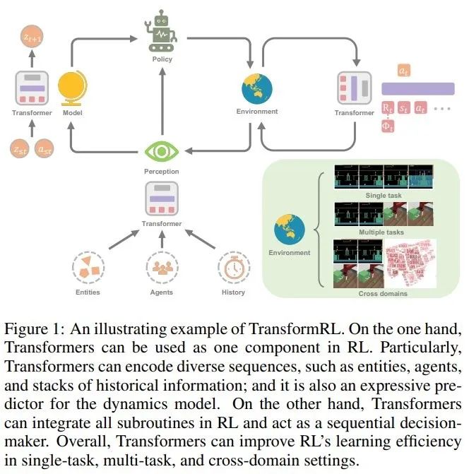 强化学习中的Transformer发展到哪一步了？清华、北大等联合发布TransformRL综述