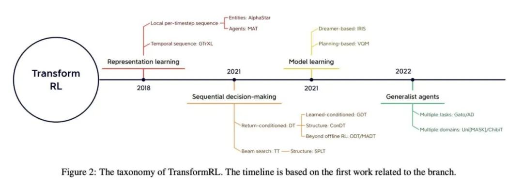 强化学习中的Transformer发展到哪一步了？清华、北大等联合发布TransformRL综述