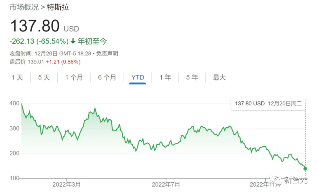 特斯拉市值蒸发6000亿！马斯克：冻结招聘，明年裁员，再找个「傻子」接管推特