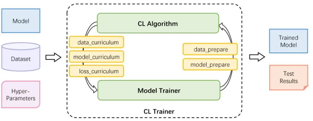 清华大学发布首个课程学习开源库CurML