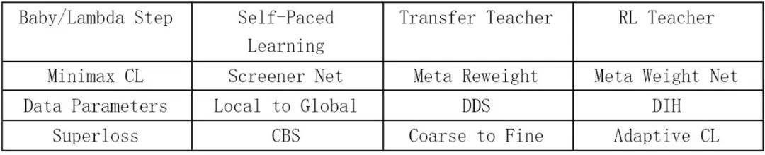 清华大学发布首个课程学习开源库CurML