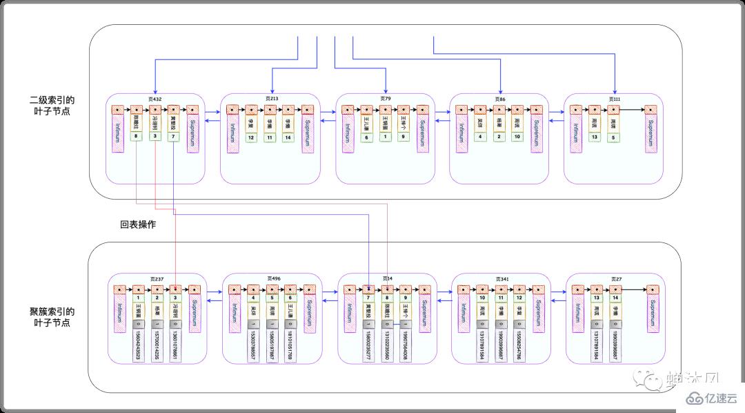 如何最优化地使用MySQL索引？