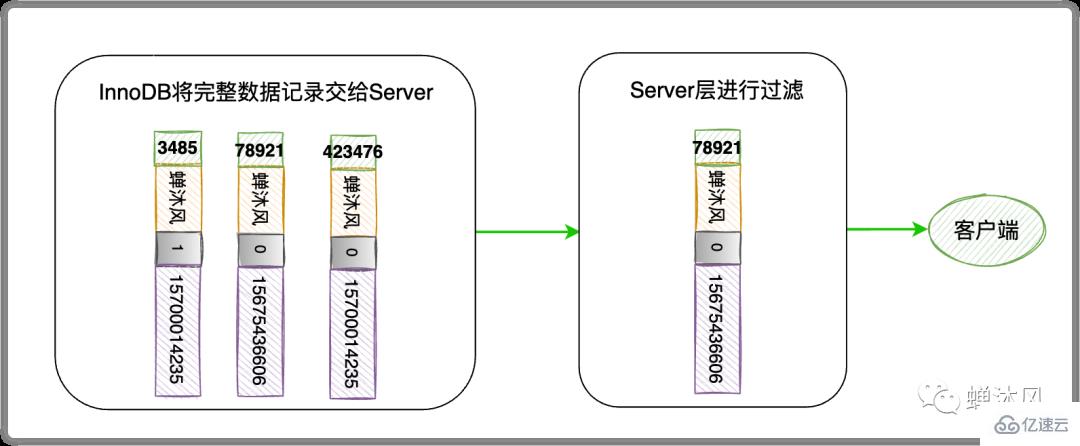 如何最优化地使用MySQL索引？