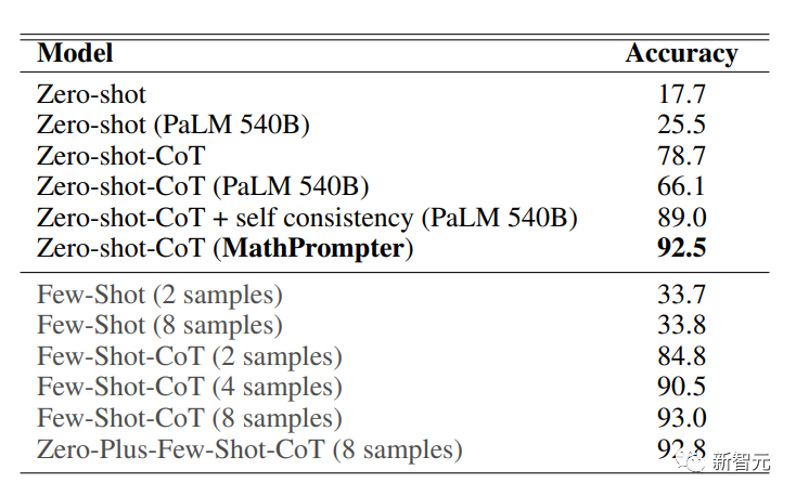 GPT-3解数学题准确率升至92.5%!微软提出MathPrompter,无需微调即可打造「理科」语言模型