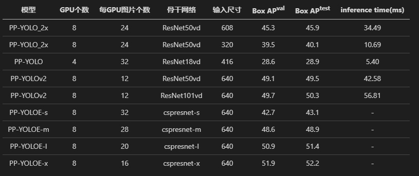 GitHub开源130+Stars:手把手教你复现基于PPYOLO系列的目标检测算法