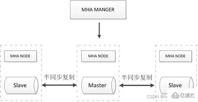 常见的MySQL高可用解决方案介绍