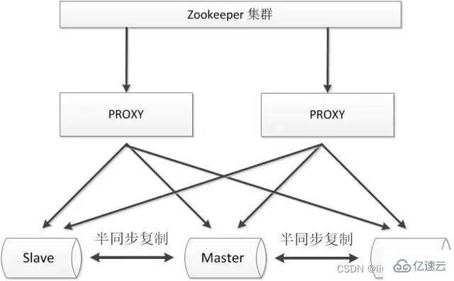 常见的MySQL高可用解决方案介绍