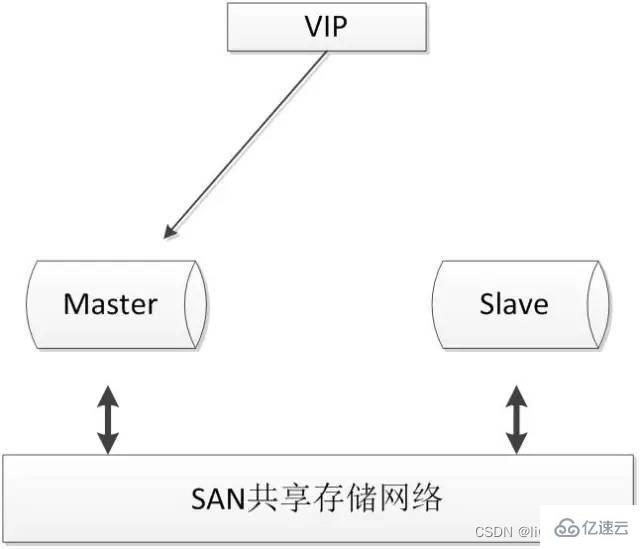常见的MySQL高可用解决方案介绍