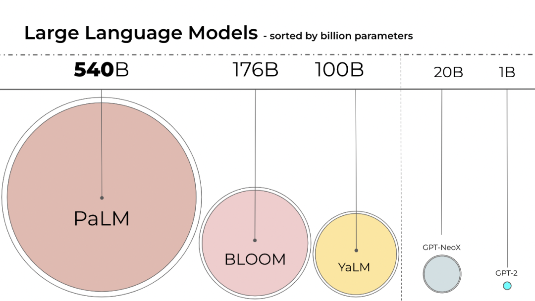 消费级GPU成功运行1760亿参数大模型