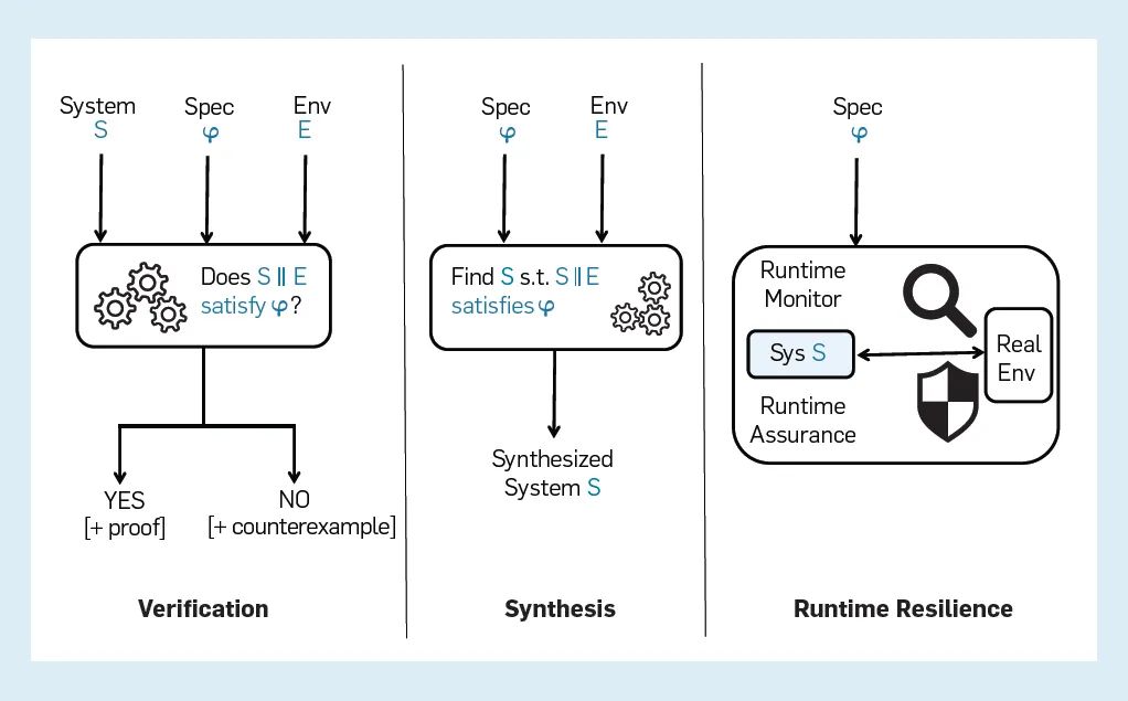 迈向可验证的 AI：形式化方法的五大挑战