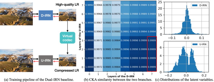 字节提出非对称图像重采样模型，JPEG、WebP上抗压缩性能领先SOTA