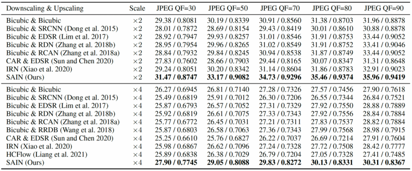 字节提出非对称图像重采样模型，JPEG、WebP上抗压缩性能领先SOTA