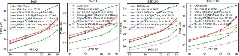 字节提出非对称图像重采样模型，JPEG、WebP上抗压缩性能领先SOTA