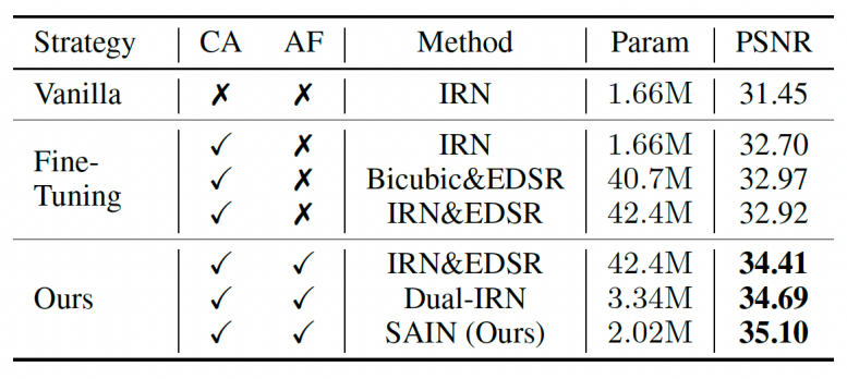 字节提出非对称图像重采样模型，JPEG、WebP上抗压缩性能领先SOTA