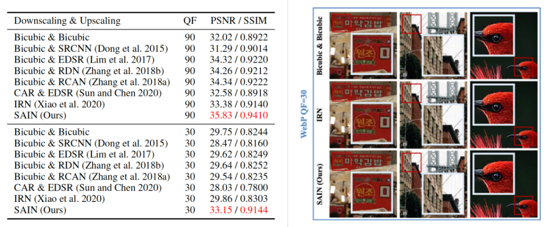 字节提出非对称图像重采样模型，JPEG、WebP上抗压缩性能领先SOTA