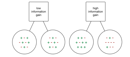 剖析决策树算法