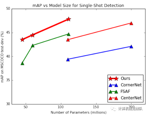 最新的目标检测的深度架构  参数少一半、速度快3倍+