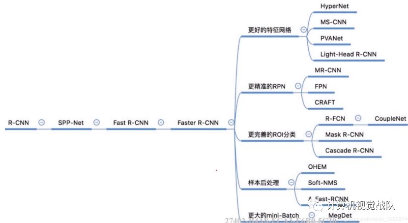 最新的目标检测的深度架构  参数少一半、速度快3倍+