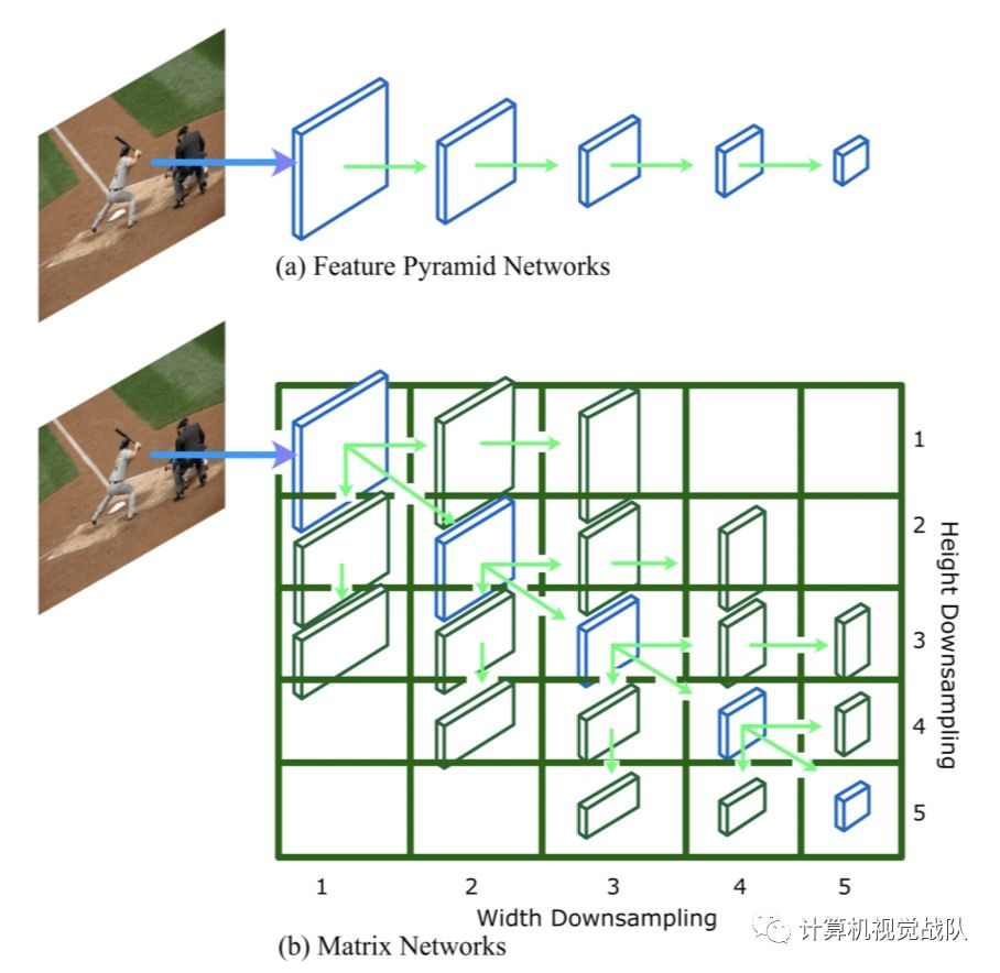 最新的目标检测的深度架构  参数少一半、速度快3倍+