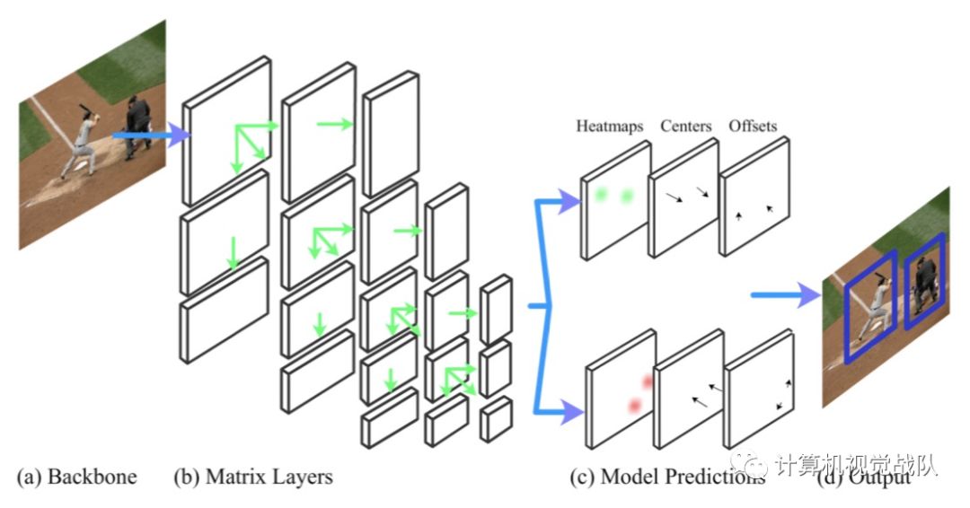 最新的目标检测的深度架构  参数少一半、速度快3倍+