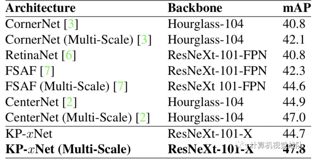 最新的目标检测的深度架构  参数少一半、速度快3倍+
