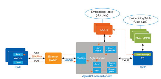 英特尔助力构建开源大规模稀疏模型训练 / 预测引擎 DeepRec