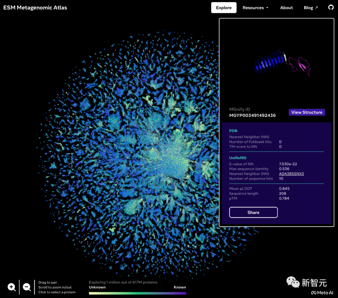 Meta打造首个「蛋白质宇宙」全景图！用150亿参数语言模型，预测了6亿+蛋白质结构
