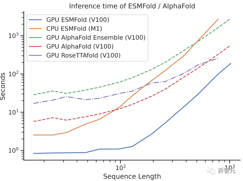 Meta打造首个「蛋白质宇宙」全景图！用150亿参数语言模型，预测了6亿+蛋白质结构