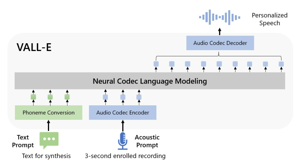 微软发布 AI 声音生成工具 VALL-E，只需 3 秒音频即可模仿人说话