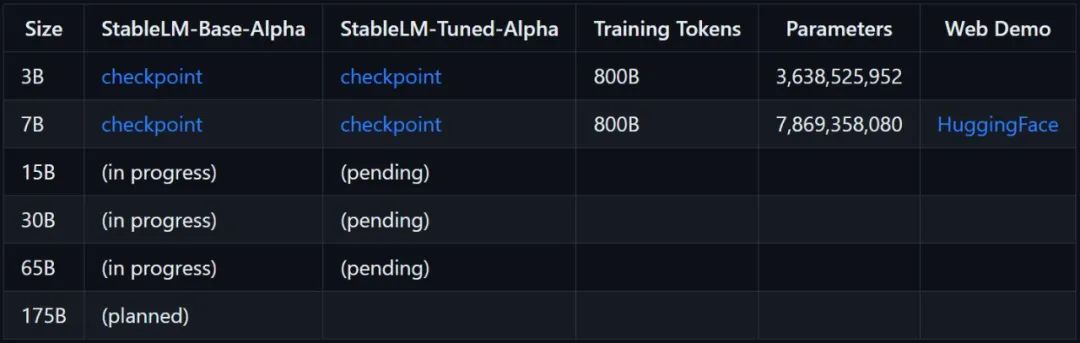 最新竞品LLaMa宣布开源AI语言模型，仅需30亿参数即可进行图像生成。