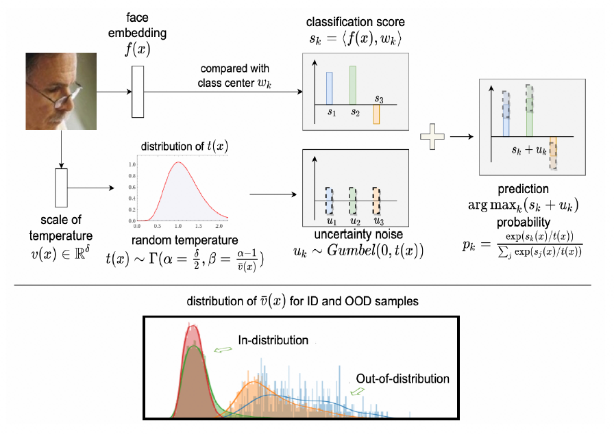 达摩院提出更鲁棒的框架,解决低质量图像干扰视觉识别问题。