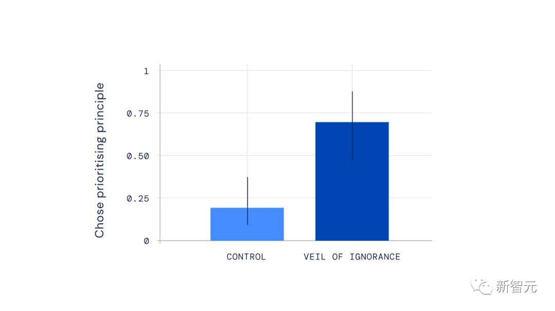 GPT-5觉醒引人类灭绝？DeepMind紧急教AI做人，论文登顶刊
