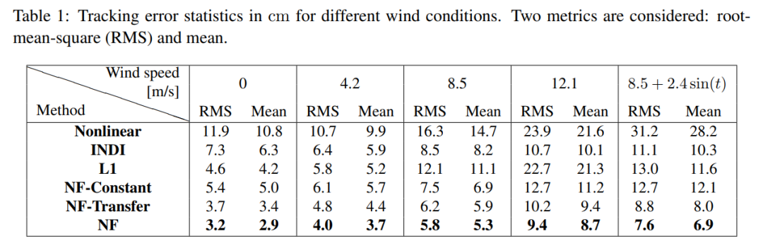 扛住强风的无人机?加州理工用12分钟飞行数据教会无人机御风飞行