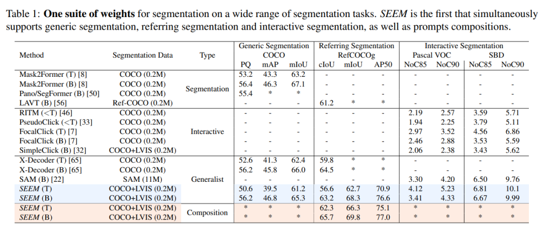 一次性分割一切，比SAM更强，华人团队的通用分割模型SEEM来了