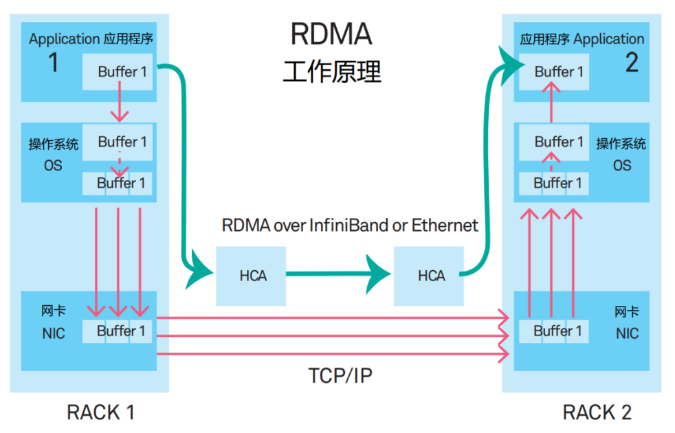 什么样的网络能够支持AIGC?