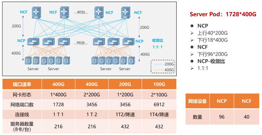 什么样的网络能够支持AIGC?