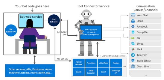 如何使用Azure Bot Services创建聊天机器人的分步说明