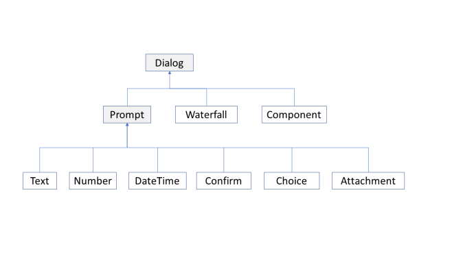 如何使用Azure Bot Services创建聊天机器人的分步说明