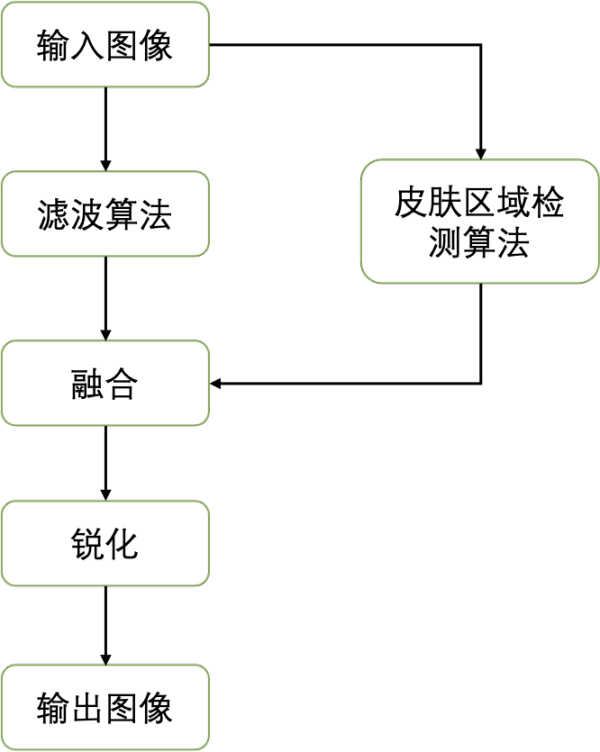 一键抹去瑕疵、褶皱：深入解读达摩院高清人像美肤模型ABPN