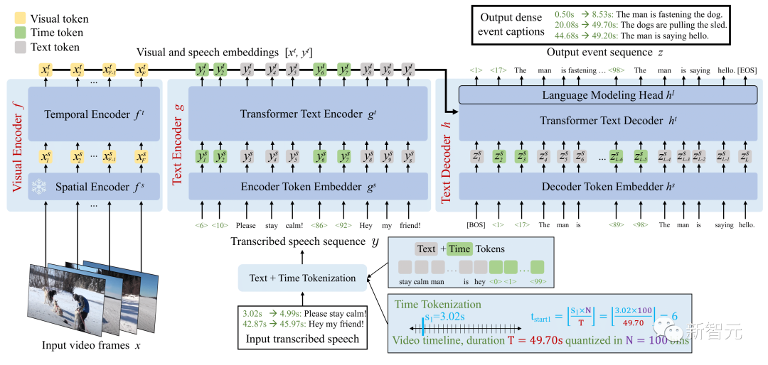 谷歌推出多模态Vid2Seq,理解视频IQ在线,字幕君不会下线了|CVPR 2023